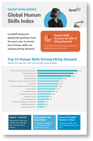 Cover of LevelUP’s Global Human Skills Index